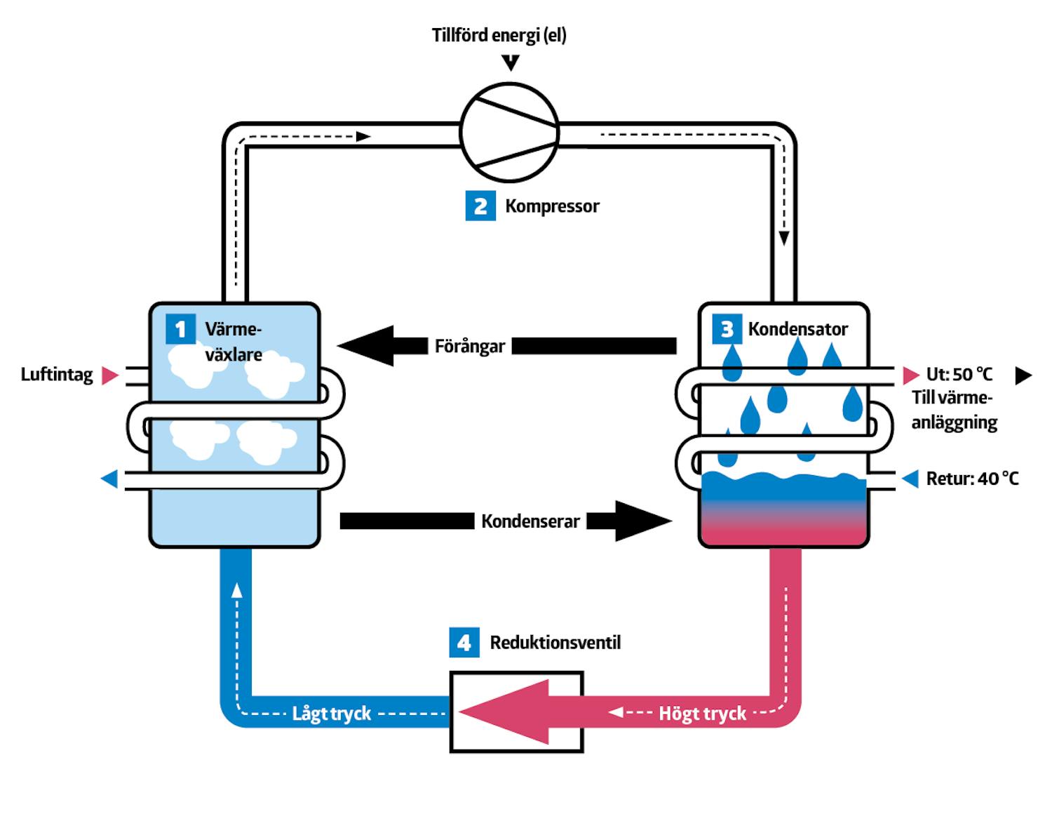 DET HÄR HÄNDER INNE I VÄRMEPUMPEN